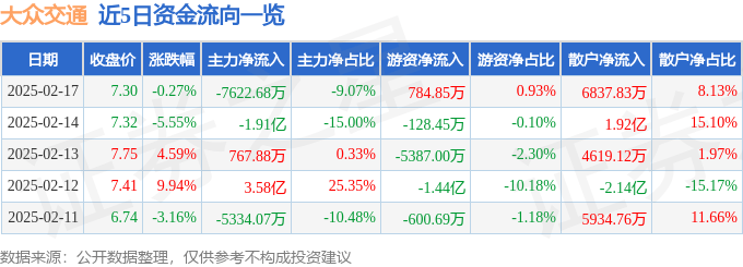 股票行情快报：大众交通（600611）2月17日主力资金净卖出7622.68万元