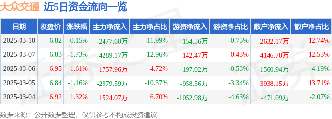 股票行情快报：大众交通（600611）3月10日主力资金净卖出2477.60万元