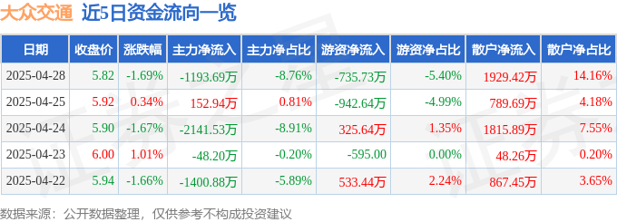 股票行情快报：大众交通（600611）4月28日主力资金净卖出1193.69万元