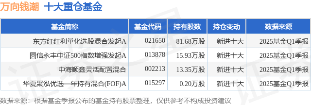 5月14日万向钱潮跌7.60%，东方红红利量化选股混合发起A基金重仓该股