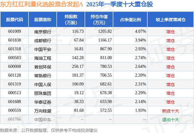 5月14日万向钱潮跌7.60%，东方红红利量化选股混合发起A基金重仓该股
