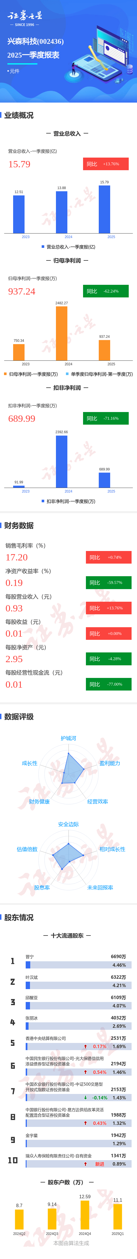 图解兴森科技一季报：第一季度单季净利润同比减62.24%