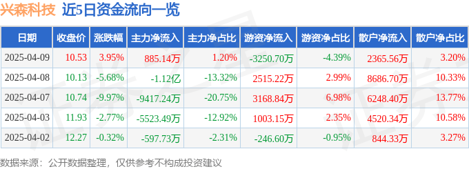 股票行情快报：兴森科技（002436）4月9日主力资金净买入885.14万元