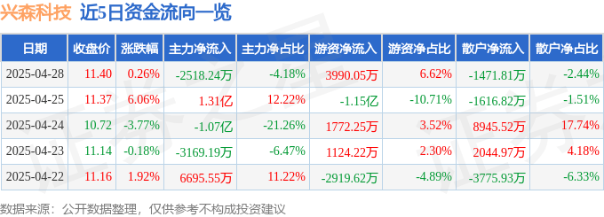 股票行情快报：兴森科技（002436）4月28日主力资金净卖出2518.24万元