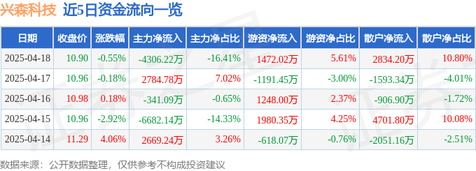 股票行情快报：兴森科技（002436）4月18日主力资金净卖出4306.22万元