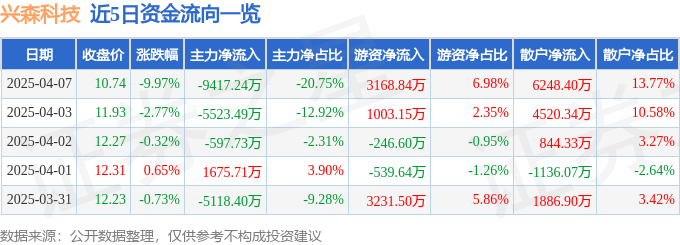 股票行情快报：兴森科技（002436）4月7日主力资金净卖出9417.24万元