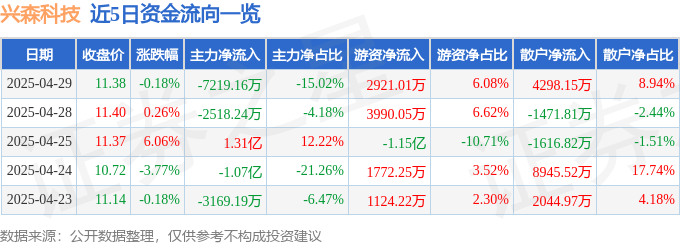 股票行情快报：兴森科技（002436）4月29日主力资金净卖出7219.16万元