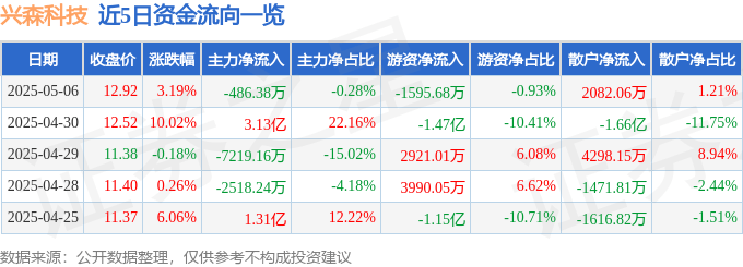 股票行情快报：兴森科技（002436）5月6日主力资金净卖出486.38万元