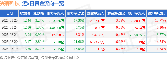 股票行情快报：兴森科技（002436）3月25日主力资金净卖出9937.26万元