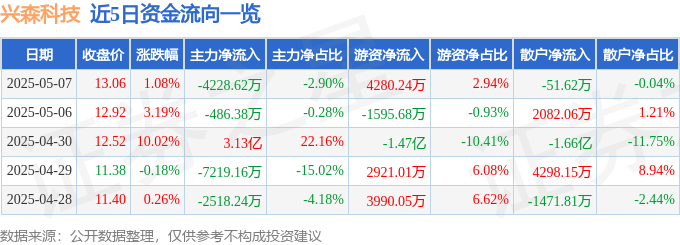 股票行情快报：兴森科技（002436）5月7日主力资金净卖出4228.62万元