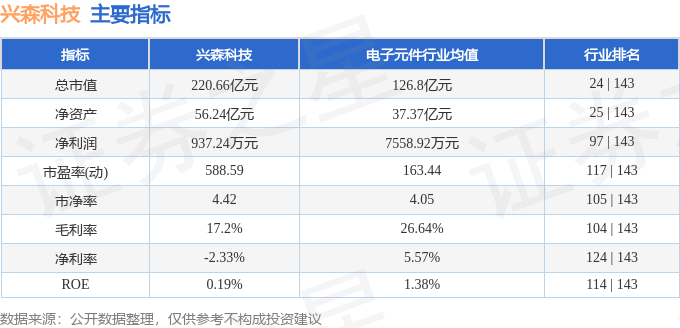 股票行情快报：兴森科技（002436）5月7日主力资金净卖出4228.62万元