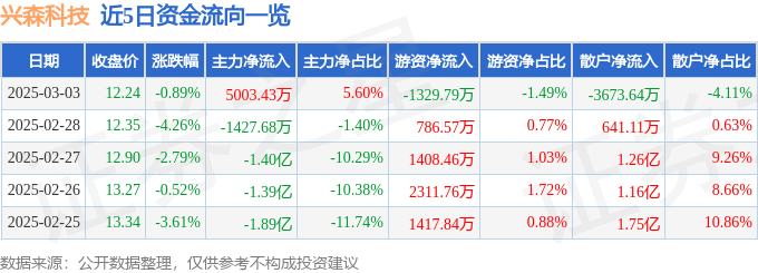 股票行情快报：兴森科技（002436）3月3日主力资金净买入5003.43万元
