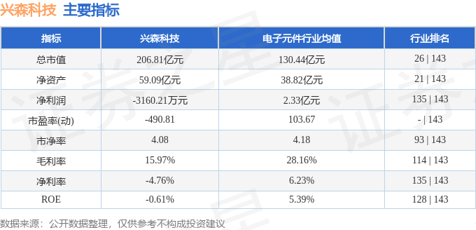 股票行情快报：兴森科技（002436）3月3日主力资金净买入5003.43万元