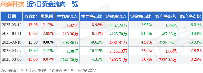股票行情快报：兴森科技（002436）3月12日主力资金净买入1.92亿元
