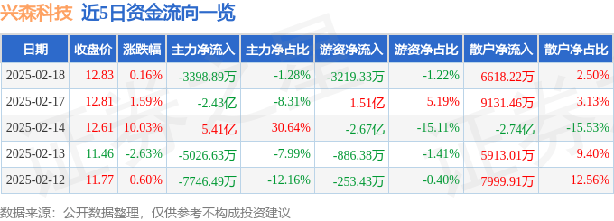 股票行情快报：兴森科技（002436）2月18日主力资金净卖出3398.89万元