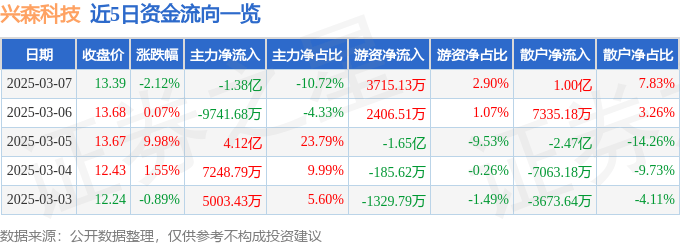 股票行情快报：兴森科技（002436）3月7日主力资金净卖出1.38亿元