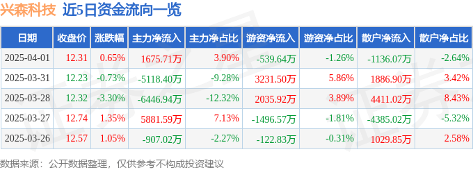股票行情快报：兴森科技（002436）4月1日主力资金净买入1675.71万元