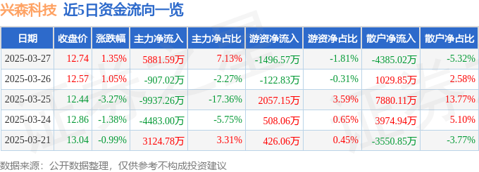 股票行情快报：兴森科技（002436）3月27日主力资金净买入5881.59万元