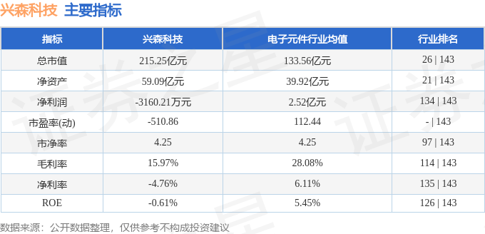 股票行情快报：兴森科技（002436）3月27日主力资金净买入5881.59万元