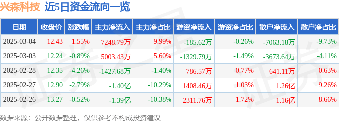 股票行情快报：兴森科技（002436）3月4日主力资金净买入7248.79万元