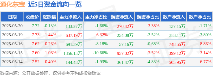 股票行情快报：通化东宝（600867）5月20日主力资金净卖出133.27万元