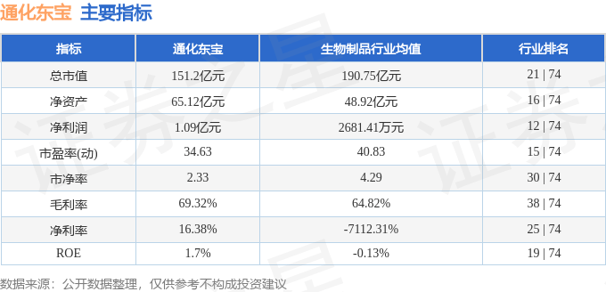 股票行情快报：通化东宝（600867）5月20日主力资金净卖出133.27万元