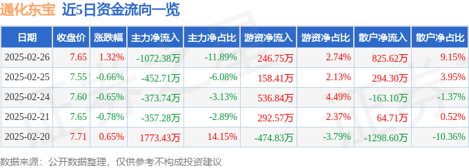 股票行情快报：通化东宝（600867）2月26日主力资金净卖出1072.38万元
