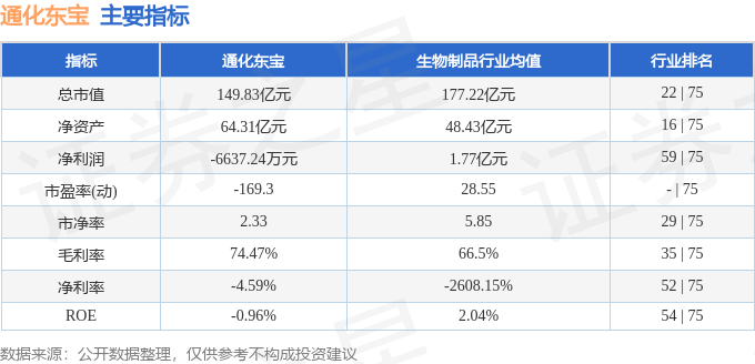 股票行情快报：通化东宝（600867）2月26日主力资金净卖出1072.38万元