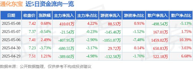 股票行情快报：通化东宝（600867）5月8日主力资金净买入410.01万元