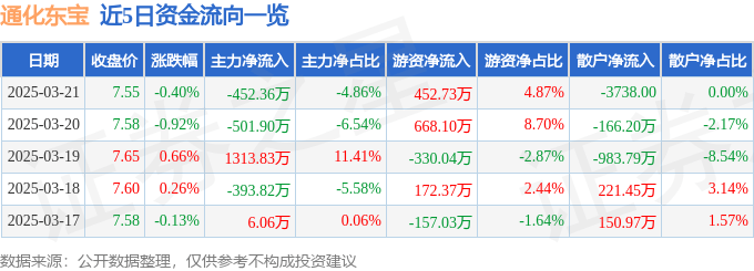 股票行情快报：通化东宝（600867）3月21日主力资金净卖出452.36万元