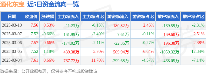 股票行情快报：通化东宝（600867）3月10日主力资金净卖出11.23万元