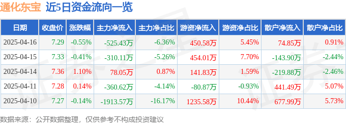 股票行情快报：通化东宝（600867）4月16日主力资金净卖出525.43万元
