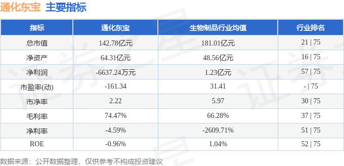 股票行情快报：通化东宝（600867）4月16日主力资金净卖出525.43万元