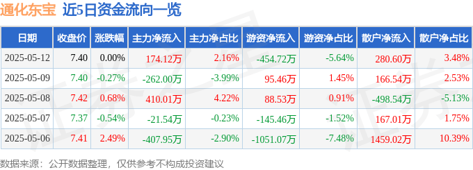 股票行情快报：通化东宝（600867）5月12日主力资金净买入174.12万元