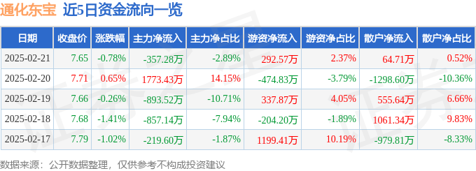 股票行情快报：通化东宝（600867）2月21日主力资金净卖出357.28万元