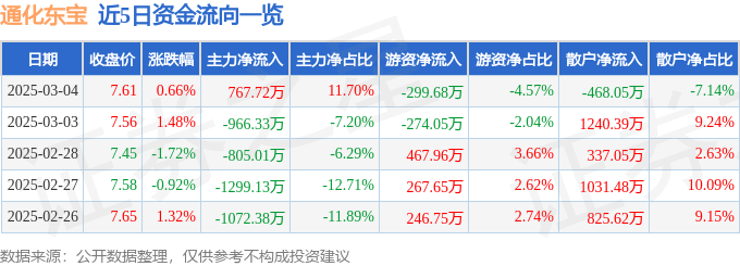 股票行情快报：通化东宝（600867）3月4日主力资金净买入767.72万元