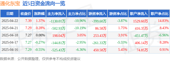 股票行情快报：通化东宝（600867）4月22日主力资金净卖出1130.01万元