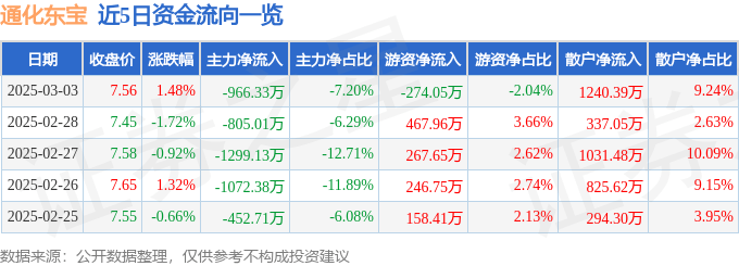 股票行情快报：通化东宝（600867）3月3日主力资金净卖出966.33万元