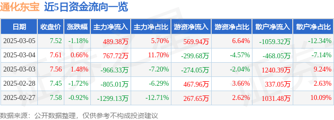 股票行情快报：通化东宝（600867）3月5日主力资金净买入489.38万元