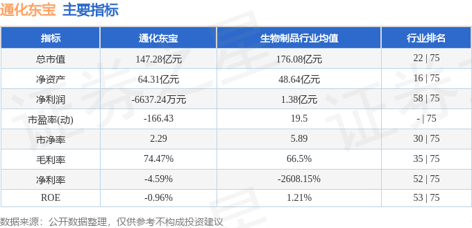 股票行情快报：通化东宝（600867）3月5日主力资金净买入489.38万元