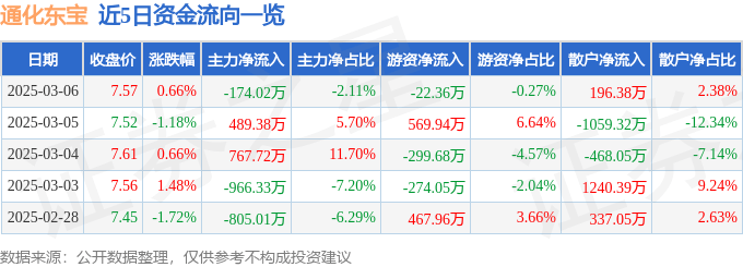 股票行情快报：通化东宝（600867）3月6日主力资金净卖出174.02万元