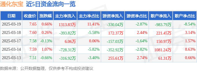 股票行情快报：通化东宝（600867）3月19日主力资金净买入1313.83万元