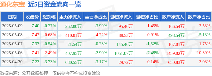 股票行情快报：通化东宝（600867）5月9日主力资金净卖出262.00万元