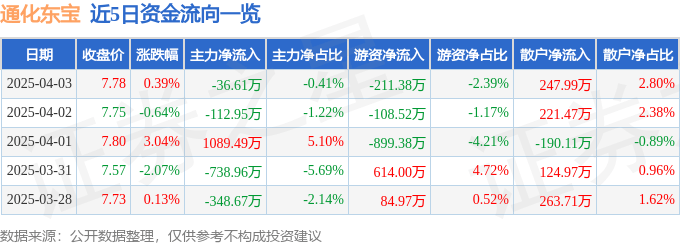 股票行情快报：通化东宝（600867）4月3日主力资金净卖出36.61万元