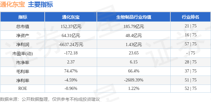 股票行情快报：通化东宝（600867）4月3日主力资金净卖出36.61万元