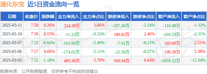 股票行情快报：通化东宝（600867）3月11日主力资金净买入324.28万元