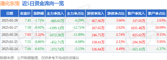 股票行情快报：通化东宝（600867）2月28日主力资金净卖出805.01万元