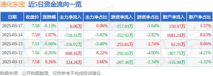 股票行情快报：通化东宝（600867）3月17日主力资金净买入6.06万元