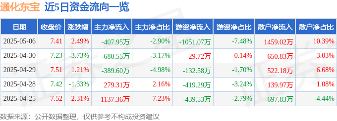 股票行情快报：通化东宝（600867）5月6日主力资金净卖出407.95万元