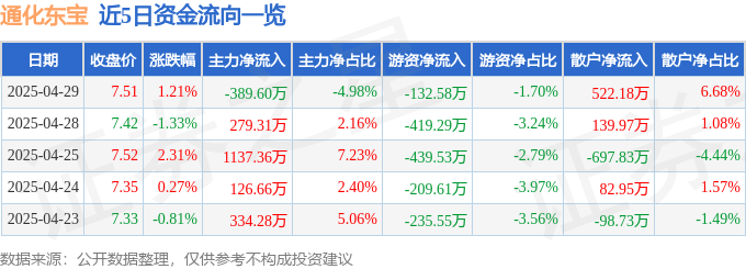 股票行情快报：通化东宝（600867）4月29日主力资金净卖出389.60万元